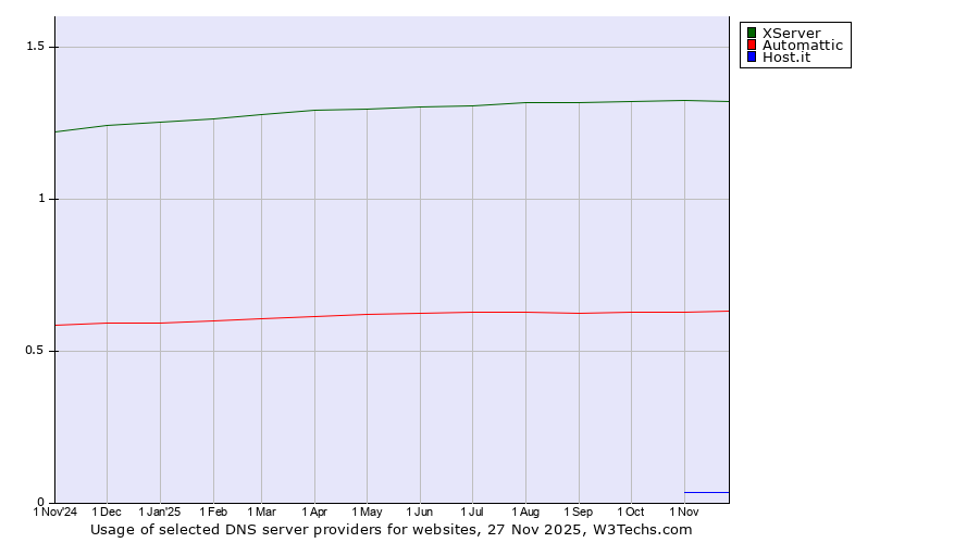 Historical trends in the usage of XServer vs. Automattic vs. Host.it