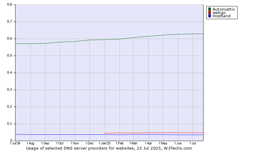 Historical trends in the usage of Automattic vs. webgo vs. Hostland