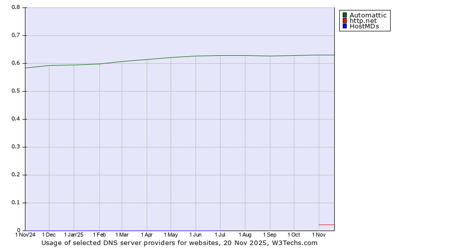 Historical trends in the usage of Automattic vs. http.net vs. HostMDs