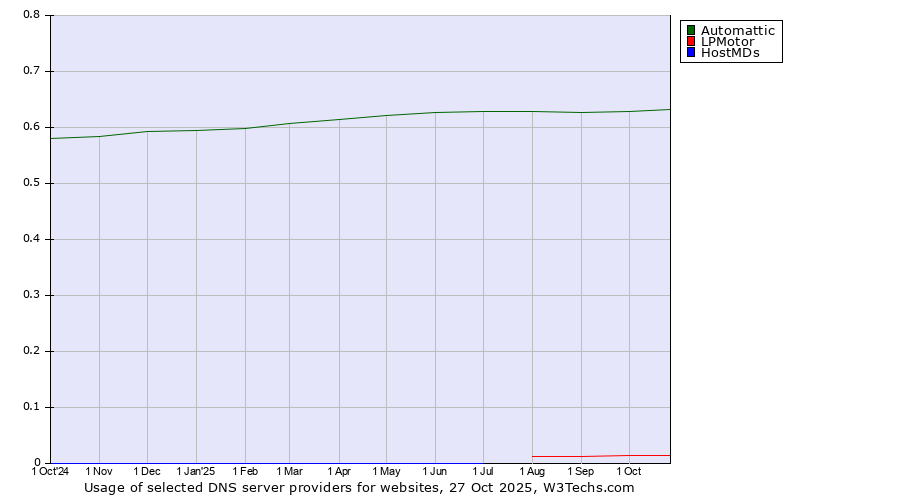 Historical trends in the usage of Automattic vs. LPMotor vs. HostMDs