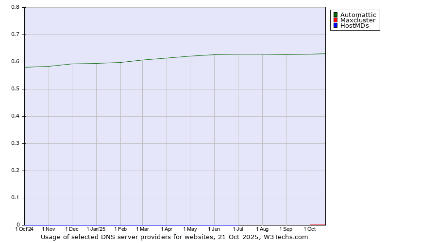 Historical trends in the usage of Automattic vs. Maxcluster vs. HostMDs