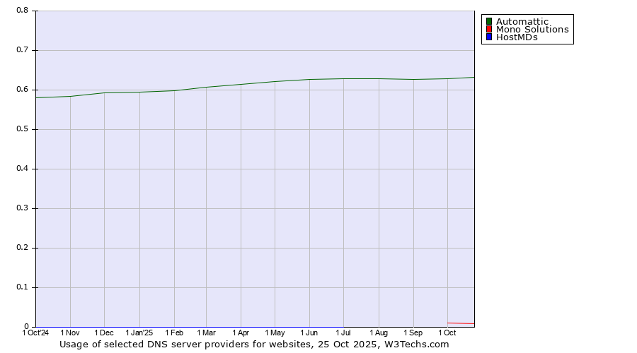 Historical trends in the usage of Automattic vs. Mono Solutions vs. HostMDs