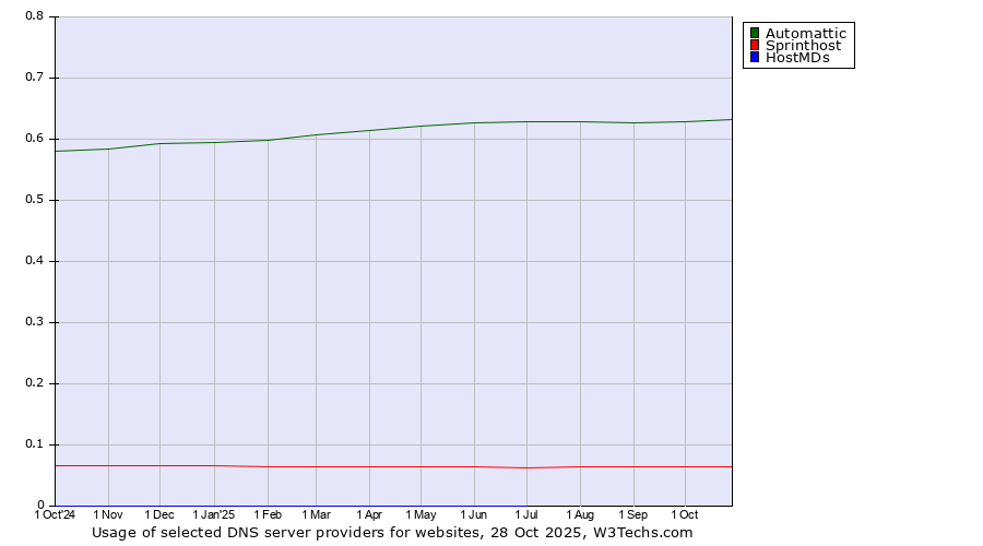 Historical trends in the usage of Automattic vs. Sprinthost vs. HostMDs