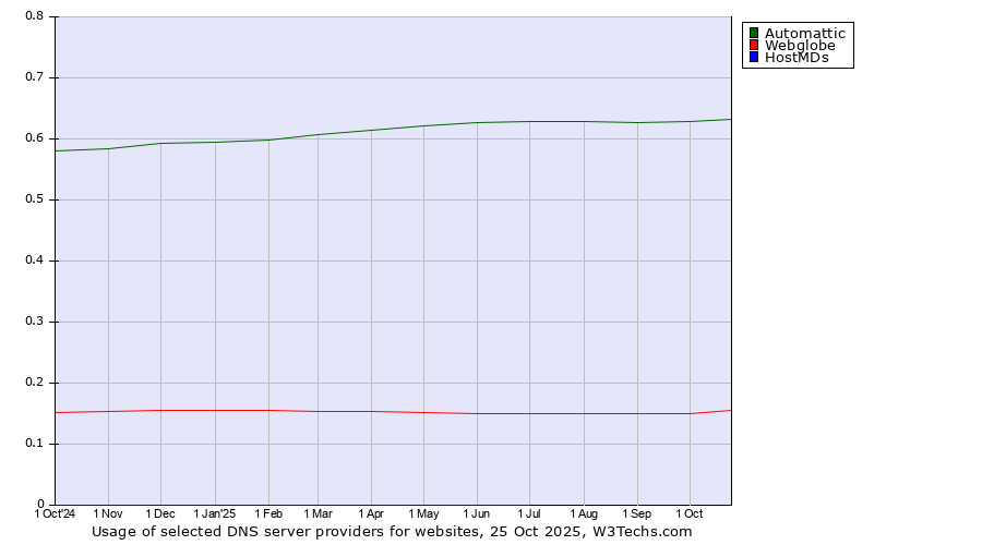 Historical trends in the usage of Automattic vs. Webglobe vs. HostMDs