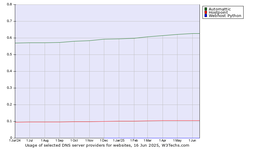 Historical trends in the usage of Automattic vs. Hostpoint vs. Webhost Python