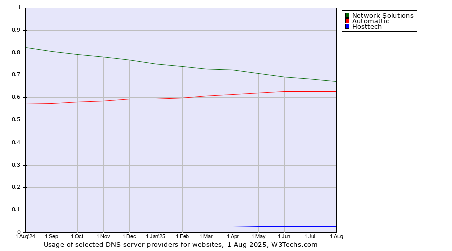Historical trends in the usage of Network Solutions vs. Automattic vs. Hosttech