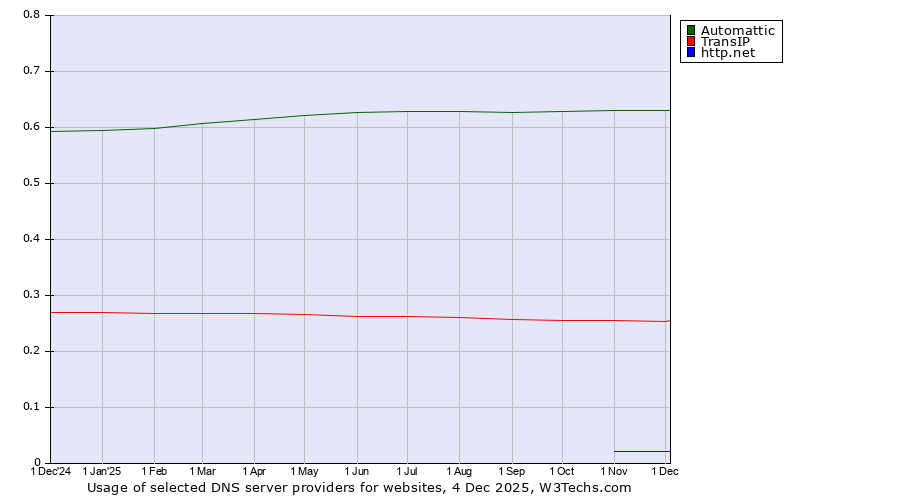 Historical trends in the usage of Automattic vs. TransIP vs. http.net