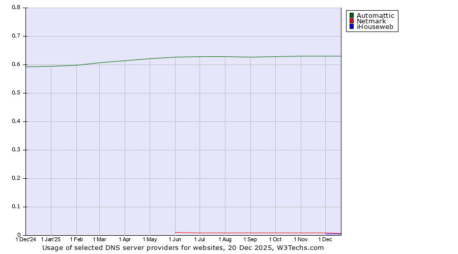 Historical trends in the usage of Automattic vs. Netmark vs. iHouseweb