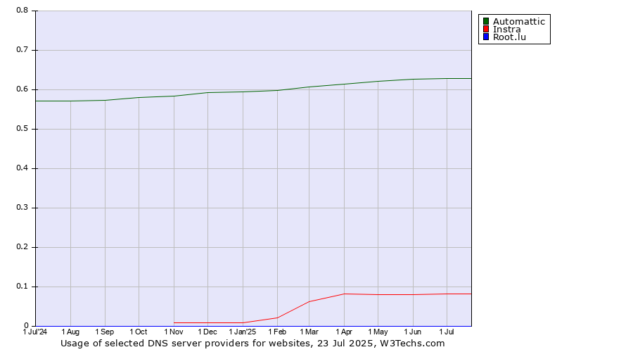 Historical trends in the usage of Automattic vs. Instra vs. Root.lu