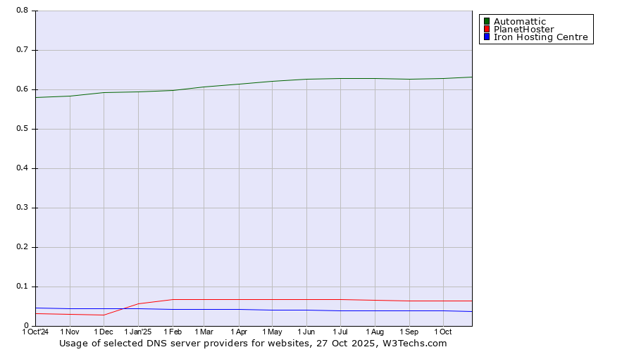 Historical trends in the usage of Automattic vs. PlanetHoster vs. Iron Hosting Centre