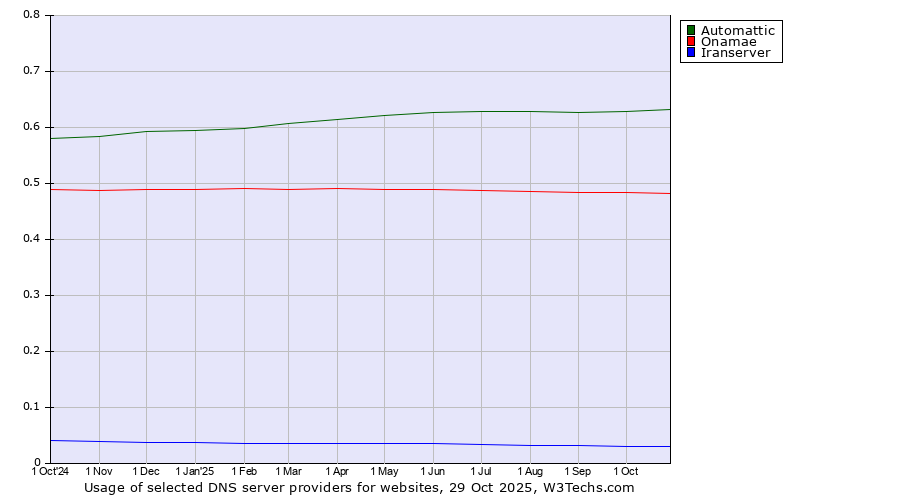 Historical trends in the usage of Automattic vs. Onamae vs. Iranserver