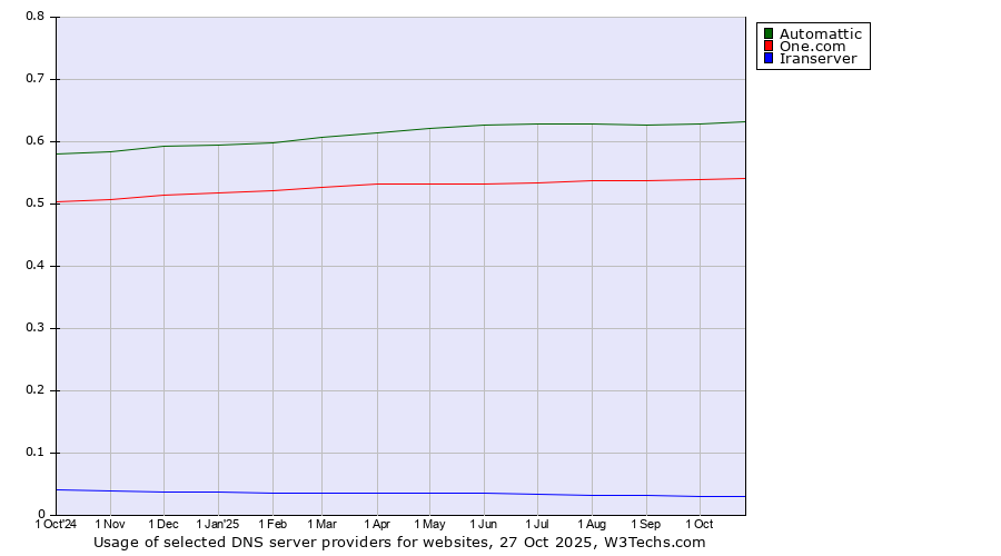 Historical trends in the usage of Automattic vs. One.com vs. Iranserver
