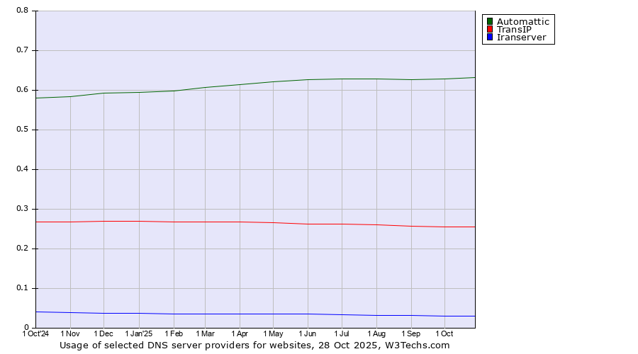Historical trends in the usage of Automattic vs. TransIP vs. Iranserver