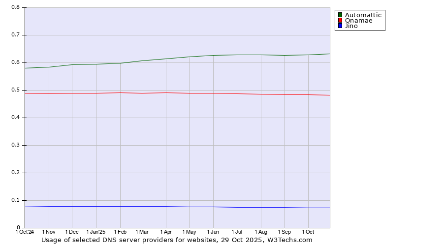 Historical trends in the usage of Automattic vs. Onamae vs. Jino