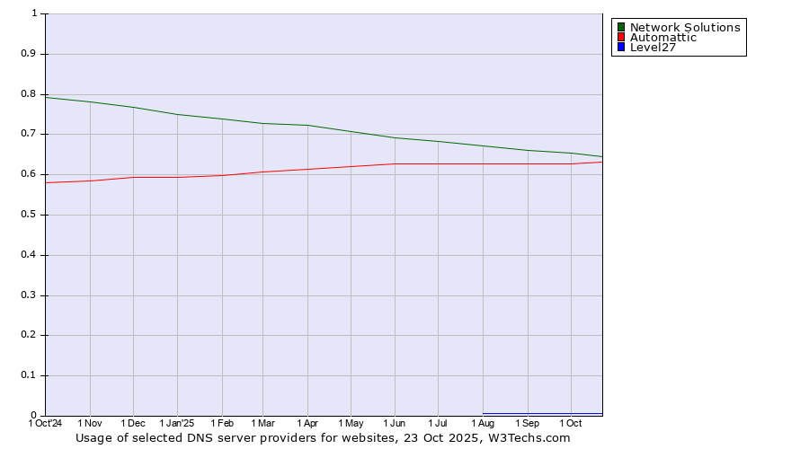 Historical trends in the usage of Network Solutions vs. Automattic vs. Level27