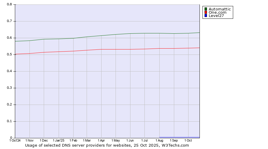 Historical trends in the usage of Automattic vs. One.com vs. Level27