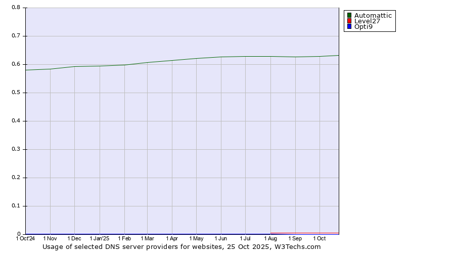 Historical trends in the usage of Automattic vs. Level27 vs. Opti9