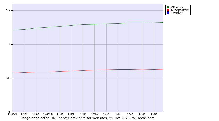 Historical trends in the usage of XServer vs. Automattic vs. Level27