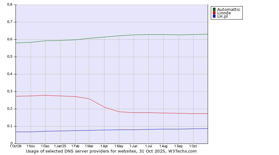 Historical trends in the usage of Automattic vs. Linode vs. LH.pl