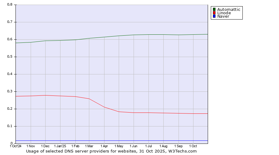 Historical trends in the usage of Automattic vs. Linode vs. Naver