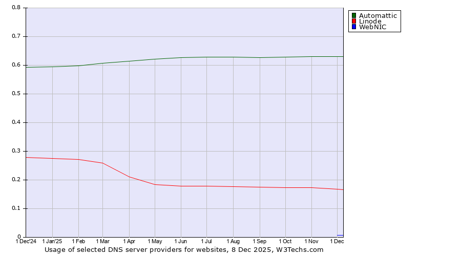 Historical trends in the usage of Automattic vs. Linode vs. WebNIC