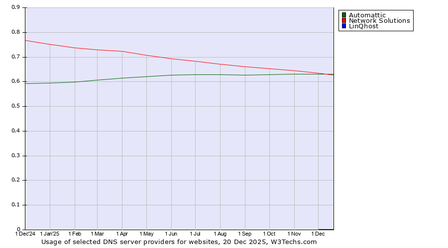 Historical trends in the usage of Automattic vs. Network Solutions vs. LinQhost