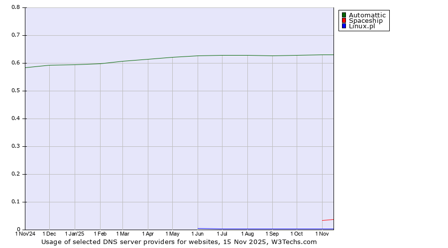Historical trends in the usage of Automattic vs. Spaceship vs. Linux.pl