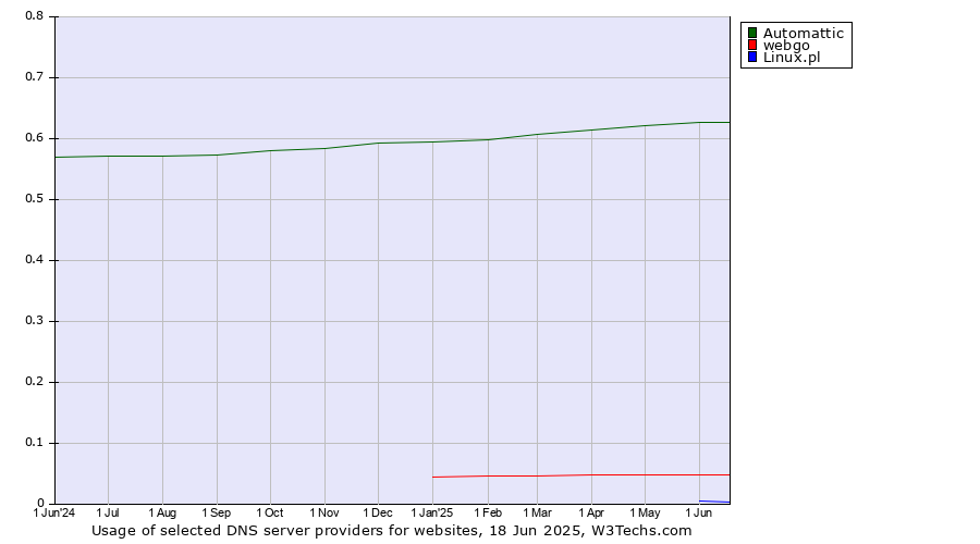 Historical trends in the usage of Automattic vs. webgo vs. Linux.pl