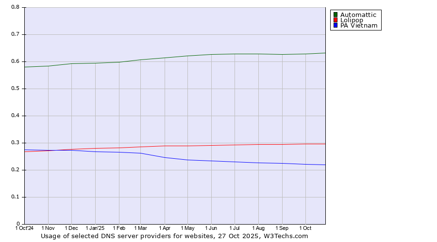 Historical trends in the usage of Automattic vs. Lolipop vs. PA Vietnam
