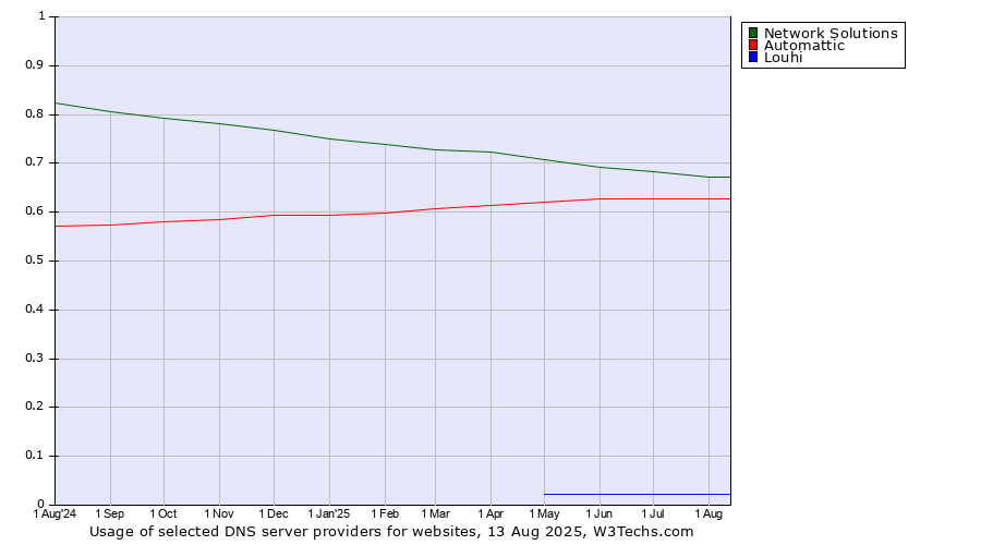 Historical trends in the usage of Network Solutions vs. Automattic vs. Louhi