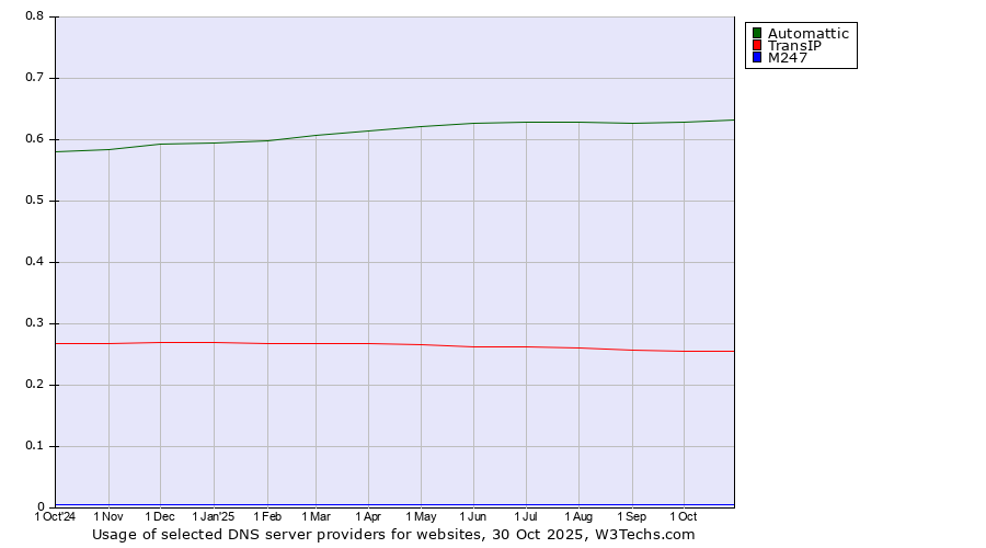 Historical trends in the usage of Automattic vs. TransIP vs. M247