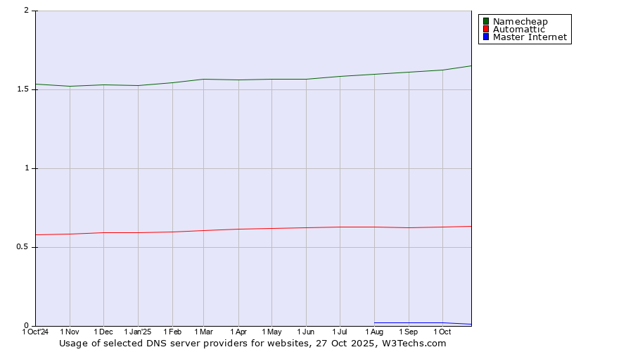Historical trends in the usage of Namecheap vs. Automattic vs. Master Internet