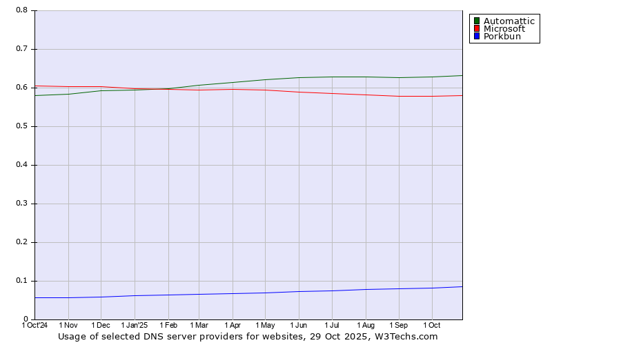 Historical trends in the usage of Automattic vs. Microsoft vs. Porkbun