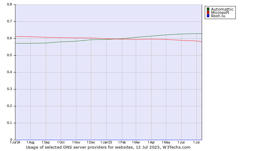Historical trends in the usage of Automattic vs. Microsoft vs. Root.lu