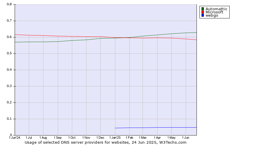 Historical trends in the usage of Automattic vs. Microsoft vs. webgo