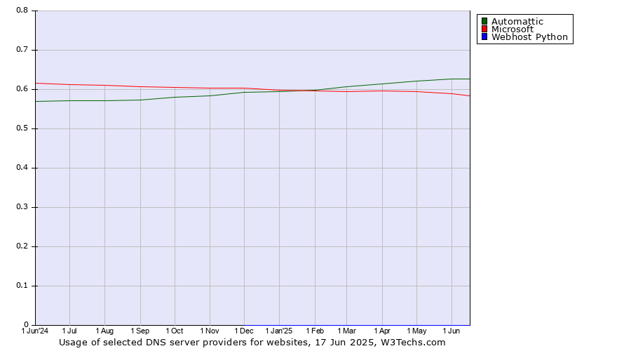 Historical trends in the usage of Automattic vs. Microsoft vs. Webhost Python