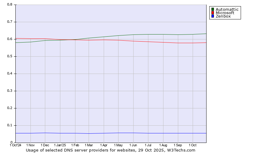 Historical trends in the usage of Automattic vs. Microsoft vs. Zenbox