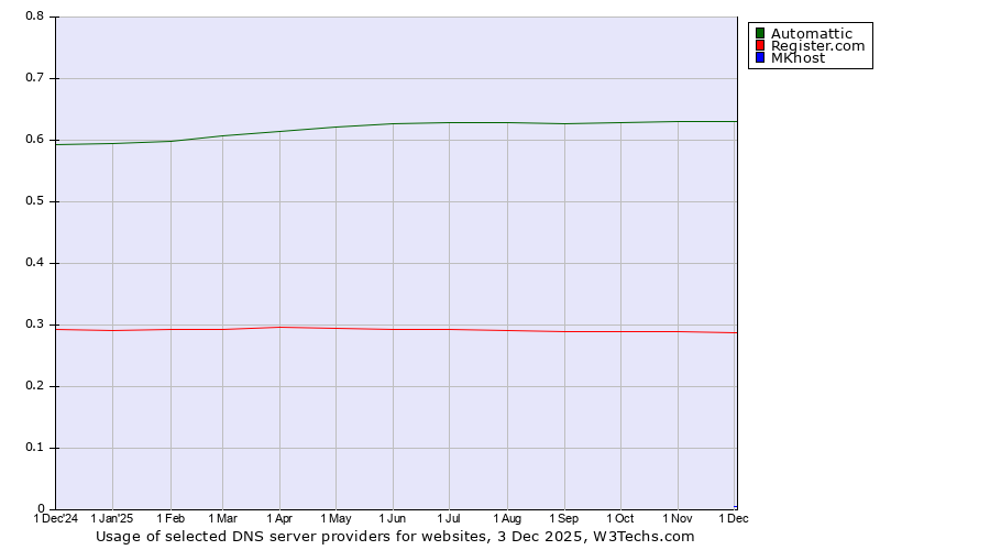 Historical trends in the usage of Automattic vs. Register.com vs. MKhost