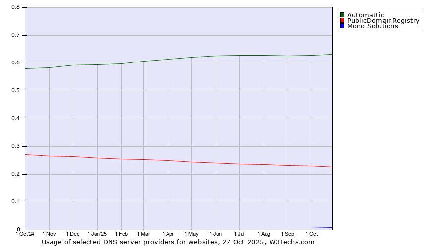 Historical trends in the usage of Automattic vs. PublicDomainRegistry vs. Mono Solutions