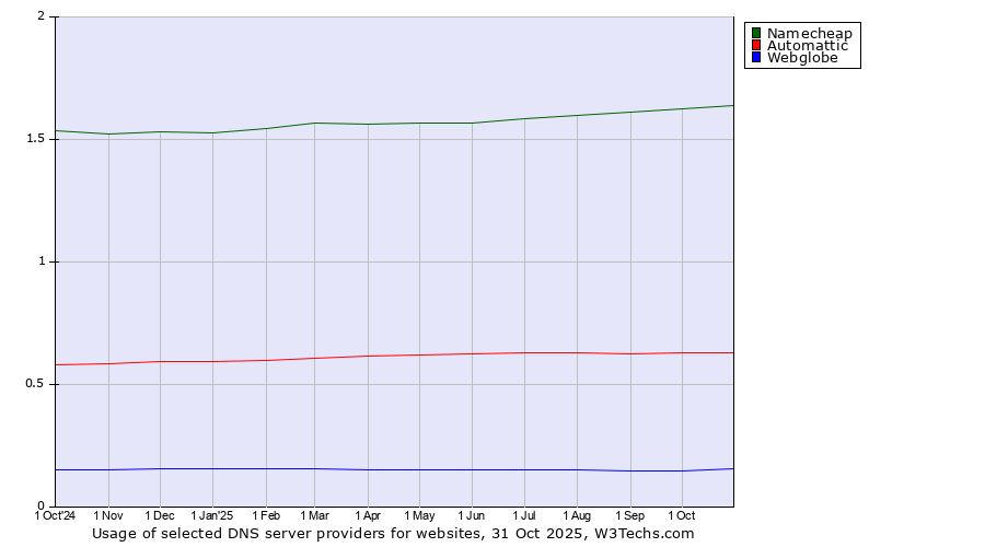 Historical trends in the usage of Namecheap vs. Automattic vs. Webglobe