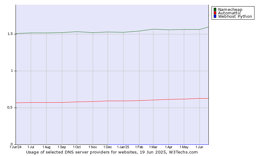 Historical trends in the usage of Namecheap vs. Automattic vs. Webhost Python