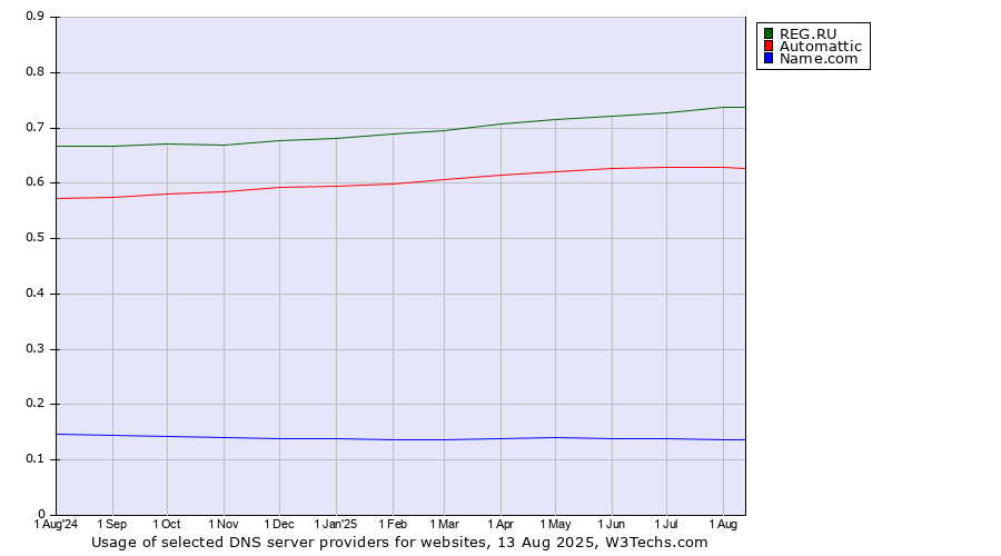 Historical trends in the usage of REG.RU vs. Automattic vs. Name.com