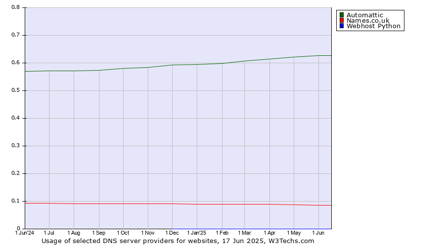 Historical trends in the usage of Automattic vs. Names.co.uk vs. Webhost Python