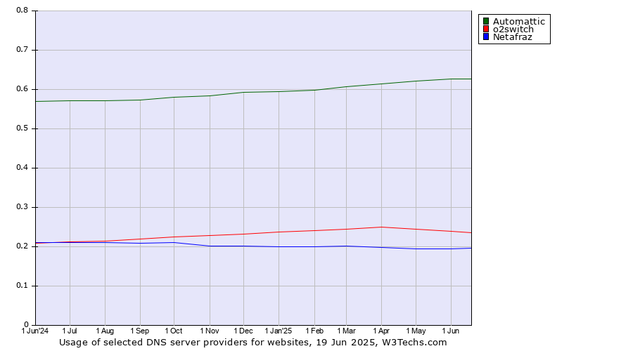 Historical trends in the usage of Automattic vs. o2switch vs. Netafraz