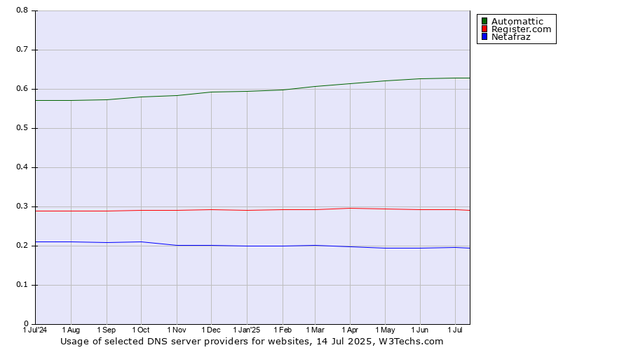 Historical trends in the usage of Automattic vs. Register.com vs. Netafraz