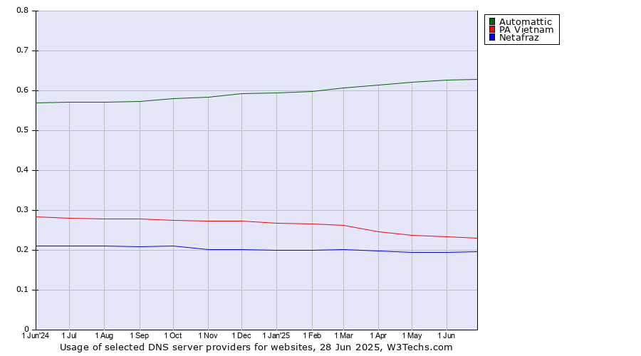 Historical trends in the usage of Automattic vs. PA Vietnam vs. Netafraz