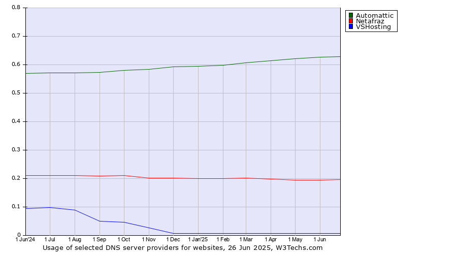 Historical trends in the usage of Automattic vs. Netafraz vs. VSHosting