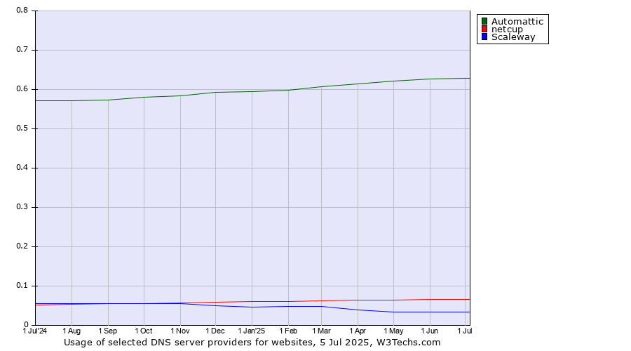 Historical trends in the usage of Automattic vs. netcup vs. Scaleway