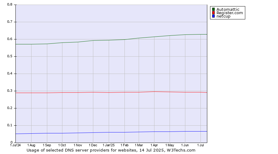 Historical trends in the usage of Automattic vs. Register.com vs. netcup