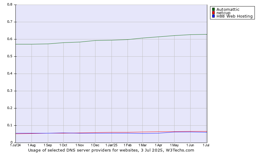 Historical trends in the usage of Automattic vs. netcup vs. H88 Web Hosting